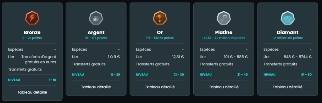 HugoBets Casino programme VIP avec niveaux Bronze, Argent, Or, Platine et Diamant